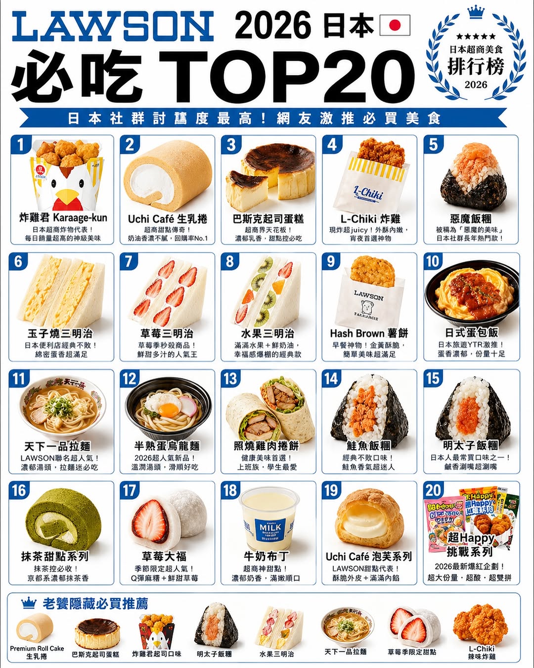 @fattsai
🇯🇵 2026 日本 LAWSON 必吃 TOP20
去日本逛 LAWSON 真的不要亂買,這 20 款是社群討論度超高、觀光客回購率也很強的必吃清單。
🔥 必吃四大天王:
炸雞君、生乳捲、巴斯克起司蛋糕、L-Chiki 炸雞。
🍙 飯糰控必買:
惡魔飯糰、鮭魚飯糰、明太子飯糰。
🍰 甜點控必買:
Uchi Café 生乳捲、泡芙系列、牛奶布丁、草莓大福、抹茶甜點。
🥪 早餐宵夜必買:
玉子燒三明治、水果三明治、草莓三明治、薯餅、日式蛋包飯。
📌 名單依據 Yahoo! Japan、日本社群、FB、IG、PTT、Dcard、Google、Threads 討論度與實際人氣綜合整理。本榜單僅供旅遊美食交流參考,不代表絕對排名。也絕對不是業配。
IG fattsai
FB 蔡忠穎歌手主持樂團